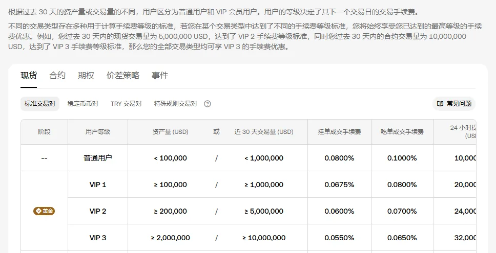 欧易费率页现货标准交易对：普通用户挂单 0.0800%、吃单 0.1000%，下面是 VIP 1 到 VIP 3